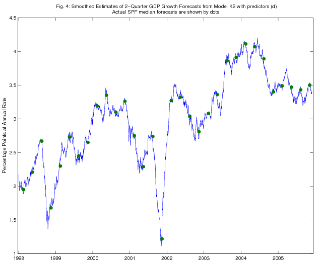 Figure 4: Smoothed Estimates of 2-Quarater GDP Growth Forecasts from Model K2 with predictors (d) Actual SPF median forecasts are shown by dots. The line shows the daily estimates of two-quarter ahead GDP growth forecasts constructed from the Kalman smoother in model K2 with predictors (d), as described in the text. The dots are the actual SPF median forecasts of two-quarter ahead GDP growth on the survey deadline dates, once per quarter.