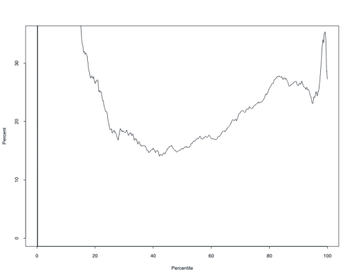 Figure 3a: QCV plot for net worth, not de-trended, 1989-2004. Chart with single plot, with percent on left y axis, from 0 to 40 percent and percentile on x axis. Starting at 40% at the 18th percentile, the chart dips slowly before bottoming out at 15% at the 40th percentile. It the hold steady until the 60th percentile, before climbing to 30% at the 80th percentile. There is then a slight downturn to 25% at the 90th percentile before rising sharply to 35% at the 99th percentile. There is the a steep dip to 25% at the 100th percentile.