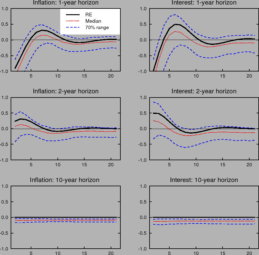 Figure 3: Shows dynamic impulse responses to an unemployment shock for inflation expectations (left column) and interest rate expectations (right column)under the classic Taylor rule. The three panels in each column correspond to 1-year, 2-year and 10-year ahead horizons. Each panel shows the response with rational expectations and perfect knowledge and the median and 70% range of outcomes under learning.