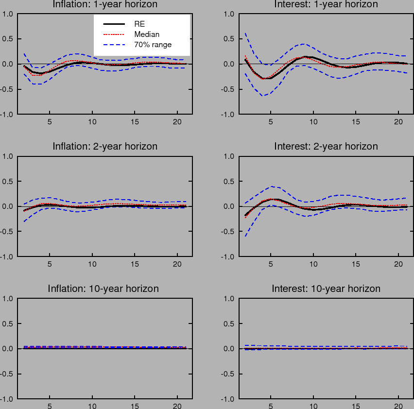 Figure 8: Shows dynamic impulse responses to an inflation shock for inflation expectations (left column) and interest rate expectations (right column)under the baseline difference rule. The three panels in each column correspond to 1-year, 2-year and 10-year ahead horizons. Each panel shows the response with rational expectations and perfect knowledge and the median and 70% range of outcomes under learning.