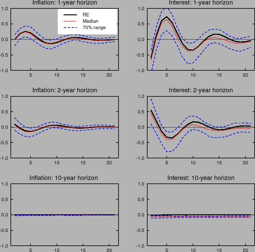 Figure 9: Shows dynamic impulse responses to an unemployment shock for inflation expectations (left column) and interest rate expectations (right column)under the baseline difference rule. The three panels in each column correspond to 1-year, 2-year and 10-year ahead horizons. Each panel shows the response with rational expectations and perfect knowledge and the median and 70% range of outcomes under learning.