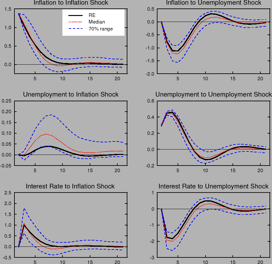Figure 12: Shows dynamic impulse responses of inflation (top panels), unemployment(middle panels) and interest rate (bottom panels) under the classic Taylor rule when the inflation target is known. The three panels on the left show the responses to an inflation shock. The panels on the right show the corresponding responses to an unemployment shock. Each panel shows the response with rational expectations and perfect knowledge and the median and 70% range of outcomes under learning.