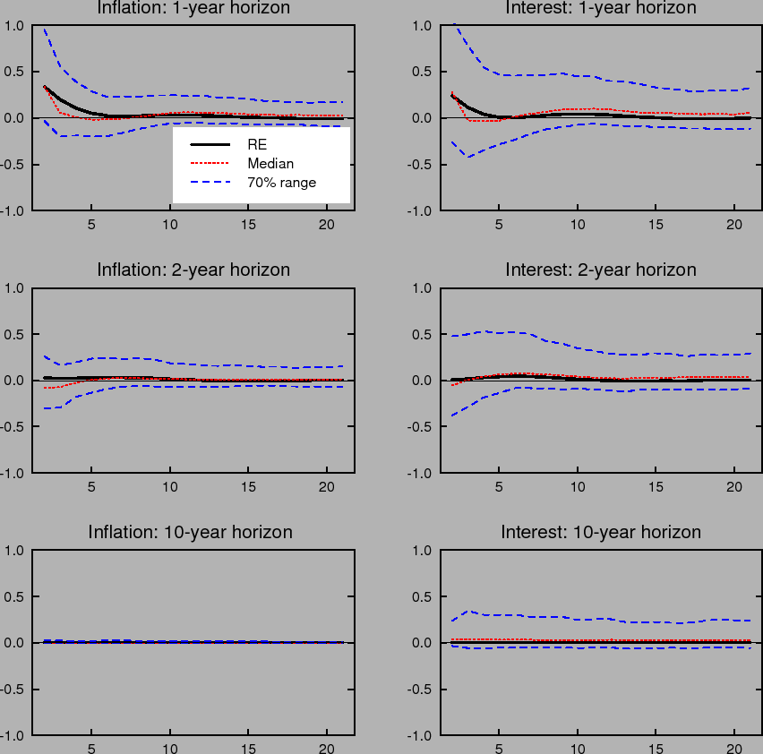 Figure 13: Shows dynamic impulse responses to an inflation shock for inflation expectations (left column) and interest rate expectations (right column)under the classic Taylor rule when the inflation target is known. The three panels in each column correspond to 1-year, 2-year and 10-year ahead horizons. Each panel shows the response with rational expectations and perfect knowledge and the median and 70% range of outcomes under learning.