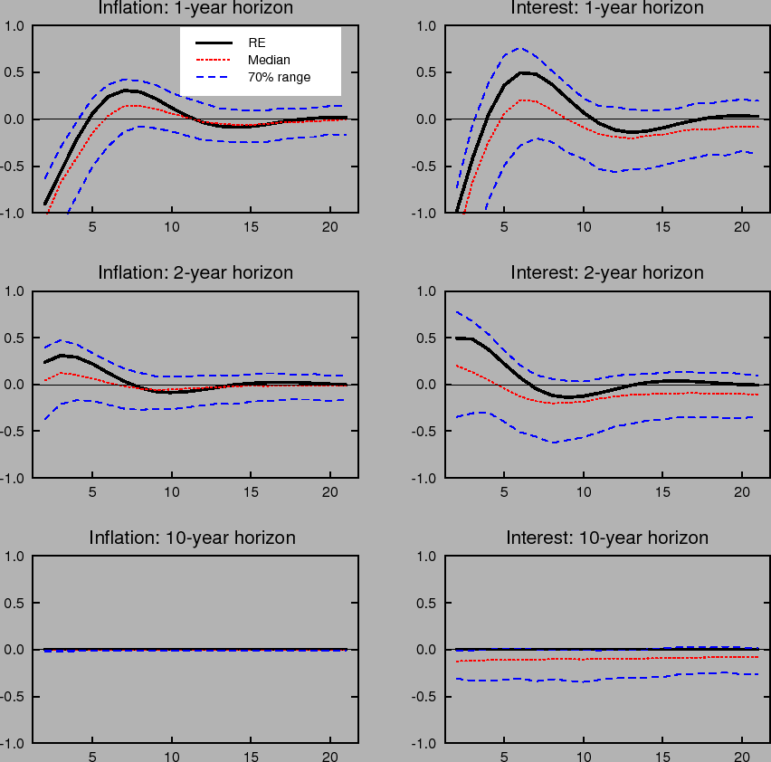 Figure 14: Shows dynamic impulse responses to an unemployment shock for inflation expectations (left column) and interest rate expectations (right column)under the classic Taylor rule when the inflation target is known. The three panels in each column correspond to 1-year, 2-year and 10-year ahead horizons. Each panel shows the response with rational expectations and perfect knowledge and the median and 70% range of outcomes under learning.