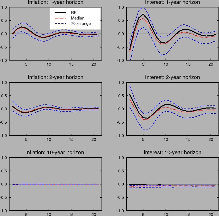 Figure 17: Shows dynamic impulse responses to an unemployment shock for inflation expectations (left column) and interest rate expectations (right column)under the baseline difference rule when the inflation target is known. The three panels in each column correspond to 1-year, 2-year and 10-year ahead horizons. Each panel shows the response with rational expectations and perfect knowledge and the median and 70% range of outcomes under learning.