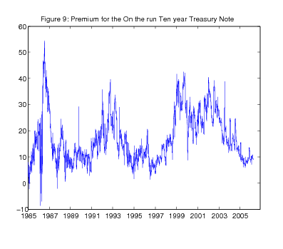 Figure 9. Premium for the on-the-run ten-year Treasury note. This is a line chart that shows the daily spread between the actual on-the-run ten-year Treasury yield and the fitted yield from our smoothed yield curve. This is the on-the-run premium estimate. As can be seen, there is considerable variation in the measure at high frequency. In part, this reflects the auction pattern of the on-the-run premium: The premium tend to jump higher at the auction of a new security, when the liquidity advantage of the on-the-run issue will be realized for the longest time, and then diminishes gradually up to the auction of a new security. But there is also more gradual and persistent variation over time that is of interest. The liquidity premium appears to move up during periods of financial turmoil, including the stock market crash of 1987 and the seizing up of markets in the fall of 1998. Moreover, the premium remained relatively high from 2000 to 2002, a period during which the supply of on-the-run issues was curtailed. More recently, the premium has moved back to about 10 basis points, a level that appears relatively normal for tranquil periods.