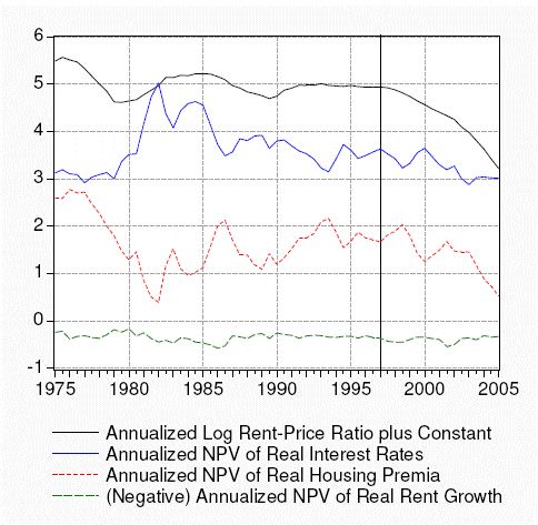 Figure 6: Figure 6 displays the decomposition of the log rent-price ratio for the nation as a whole. Note that we plot the sum of the log rent-price ratio and the constant of linearization and the negative of the real rent growth component. Thus, the three components sum to the total. In addition, we plot a vertical line in 1997. By plotting all the components on one graph, several features become immediately apparent. First, the real rent growth component is less variable than the log rent-price ratio, implying that variation in fundamentals do not explain much of the variation in housing valuations. Second, the real interest rate and housing premium components are each more variable than the rent-price ratio itself, but they are negatively correlated, so that movements in one are largely offset by the other. Third, the negative correlation between the real rate and housing premium components appears to have weakened starting in 1997: Since 1997, both real rates and housing premia have trended down.