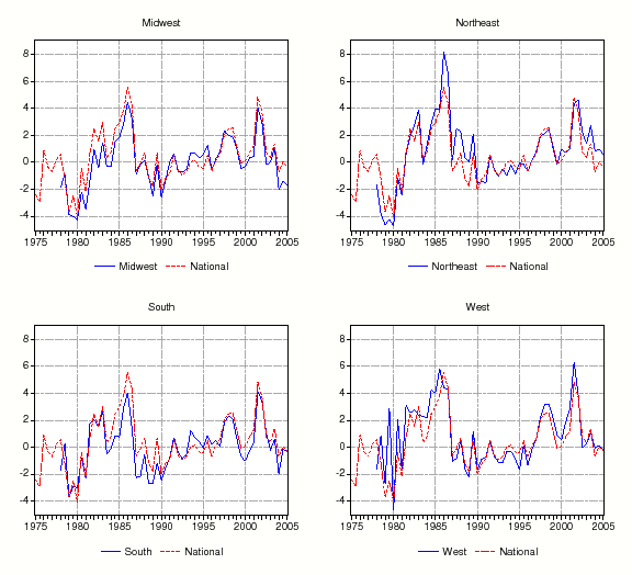 Figure 1: In Figure 1, we graph real rental growth at annual rates for the nation and the four Census regions, the Northeast, Midwest, South, and West. In each census region, the growth rate of national rents is also exhibited. At the national level (top panel), real rents increased at a relatively quick pace during the mid-1980s, stagnated from 1986 to 1996, and increased again from 1996 to 2001. Since 2001, real rents have decelerated. Real rental growth in the four Census regions (bottom panel) looks quite similar to rental growth in the aggregate, and the average correlation between rent growth across the four regions is roughly 0.75.