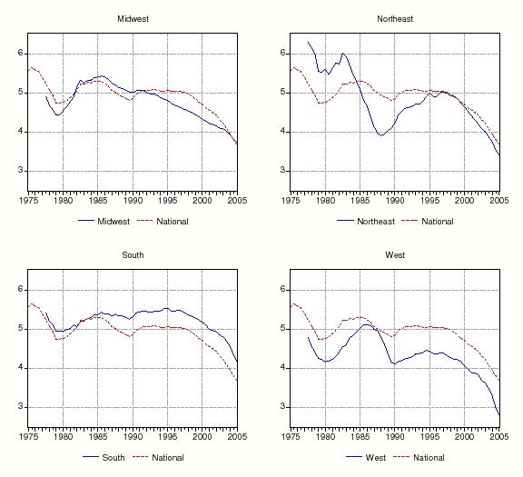 Figure 2: Figure 2 charts the ratio of rents to prices (annual rate) for the nation and the four census regions. The national rent-price ratio is shown for reference in each regional chart. At the national level and across all four Census regions, the rent-price ratio was fairly flat from 1975 to about 1995, and then fell during the last decade of the sample. Nationally, the rent-price ratio declined from about 5.6 percent in 1975:H1 to 3.8 percent in 2005:H1. The South declined the least over the sample period (5.4 percent to 4.2 percent) while the West declined the most (4.8 percent to 2.8 percent). Also, while rent-price ratios vary considerably from period to period, they have declined since 2000 in every region.