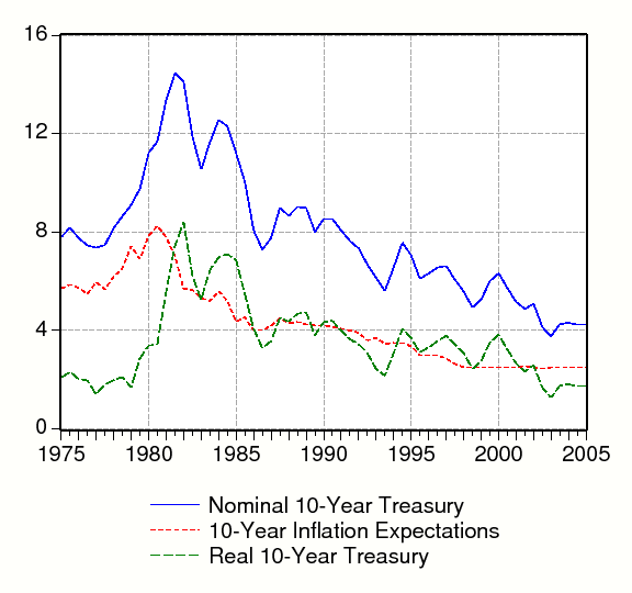 Figure 3: The nominal 10-year yield, 10-year expected inflation, and the real 10-year yield are plotted at annual rates in Figure 3. The nominal yield, expected inflation, and the real yield all increased prior to 1982, and have been declining since then. The real 10-year Treasury varies considerably in our sample. It increases from 2 percent at the start of our sample to about 8 percent in 1982, and then falls after that. At the end of the sample, the real 10-year Treasury yield is about 1.7 percent at an annual rate.