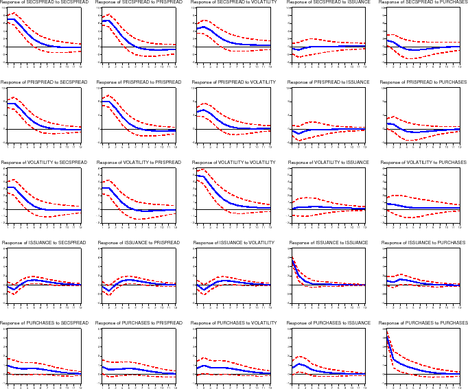 Figure 12: Impulse Response Functions: 1993--2002 Sample Period.  The figure is arranged the same way as figure 4, with 25 panels showing Pesaran-Shin impulse response functions.  In this specification, only data from 1993-2002 was used in estimating our model.  The results are unchanged from the baseline specification.