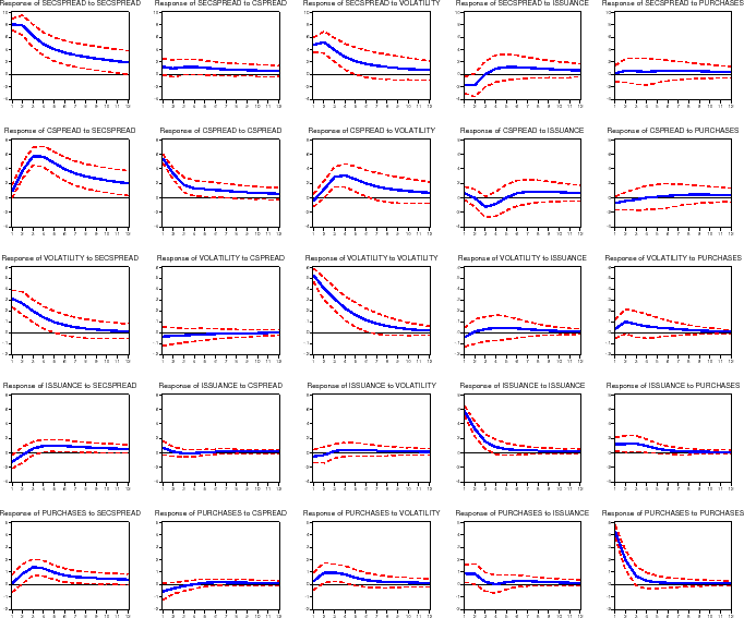 Figure 14: Impulse Response Functions: Conforming Market Spread.  The figure is arranged the same way as figure 4, with 25 panels showing Pesaran-Shin impulse response functions.  In this specification, we replaced our primary market spread with the spread between conforming mortgage rates and duration-matched Treasury rates.  There results are almost identical to the results shown in figure 14; while they are broadly unchanged from our baseline specification, the response of the secondary market spread to a shock to MBS issuance (first row, fourth column) is a statistically significant -2 basis points in month 1, although statistically insignificant in other months.