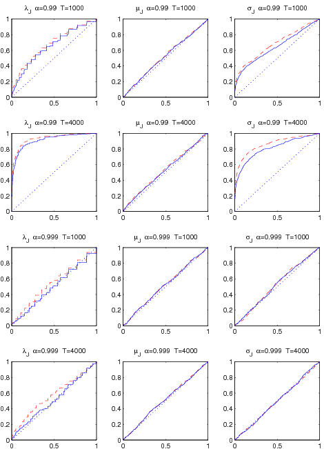 Figure 3 Asymptotic Wald Test for Scenario (b). The estimates are based on filtered jumps with the bi-power variation approach. The relative contribution of diffusion and jump to variance is 20% versus 80%. The dotted line is the reference Uniform distribution, the dash line is for sampling interval 5-minute, and the solid line is for sampling interval 1-minute. Left panels are jump intensities, middle panels are jump means, and right panels are jump volatilities. Top two rows are for significance of 0.01 and bottom two rows are for significance of 0.001. The x-axes are test levels and the y-axes are size distortions. In Scenario (b) with relative jump contribution being 80%, there is almost no over-rejection bias at \alpha=0.999 level, while the chi-square test does not converge at all for \alpha=0.99.