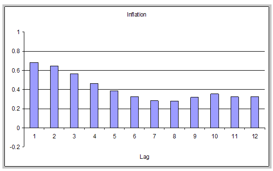 Figure 1 (upper panel): Autocorrelation Functions for Inflation and Real Marginal Cost (The Labor Share). This figure presents the autocorrelation functions of inflation and real marginal cost (or the labor share) in the upper panel and lower panel, respectively.  In each panel, the y axis presents the autocorrelation (with the axis spanning -0.2 to 1.0), while the x axis indicates the lag to which the reported autocorrelation corresponds (ranging from 1 to 12).  The upper panel shows that the autocorrelation function for inflation is positive and declines only slowly over lags 1 through 12.
