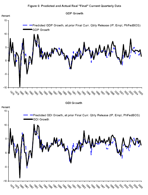 The top panel shows current-quarter forecasts of real GDP growth at the time of BEA's ``final'' current quarterly release: for example at BEA's ``final'' release of 1994Q4 data in March 1995, the current-quarter forecast is for 1995Q1.  The forecasts employ real time data on industrial production, employment, and the Federal Reserve Bank of Philadelphia's Business Outlook Survey.  The forecasts are plotted with ``final'' current quarterly GDP growth.  The bottom panel shows current-quarter forecasts of real GDI growth at the time of BEA's ``final'' current quarterly release, using the same forecasting variables as the GDP forecasts, along with ``final'' current quarterly GDI growth.  These forecasts track the business cycle variation in real GDP and real GDI growth reasonably well.
