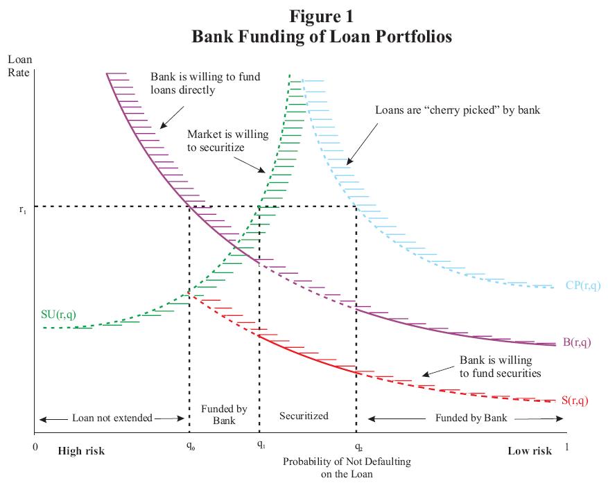 Figure 1: Bank Funding of Loan Portfolios. This figure shows the theoretical relationship between mortgage rates (vertical axis, r) and credit quality (horizontal axis, q). Higher risk mortgages are to the left and lower risk mortgages are to the right. The panel has four curves and is horizontally divided into four regions. All four curves have lines implying shading to the right of every curve until the next curve is met. The first curve, B(r,q), shows where a bank is willing to fund loans directly. It starts at a high vertical level on the left hand side and slopes downward as the curve moves to the right. The second curve is S(r,q), which is below B(r,q). Furthermore, S(r,q) does not extend fully to the left of the chart, ending when it intersects with the curve SU(r,q). S(r,q) is the level at which a bank is willing to fund securities. The third curve is CP(r,q), which is above B(r,q). This is the level at which loans are cherrypicked by the bank. Like B(r,q), S(r,q) and CP(r,q) slope downward. The fourth line is SU(r,q), which starts low on the left hand side and slopes upward. This represents the level at which the market is willing to securitize. SU(r,q) intersects S(r,q) at the horizontal point q0. The horizontal region between the highest risk loans and q0 are where loans are not extended to borrowers. There is also an equilibrium loan rate, r1, a horizontal dashed line slightly above the middle of the vertical axis. In Figure 1, it is arbitrarily imposed as there is no demand curve. Q1 is the horizontal point where SU(r,q) reaches r1 on the vertical axis. Q2 is the horizontal point where CP(r,q) reaches r1 on the vertical axis. The horizontal area between q0 and q1 is where loans will be funded by the bank. The horizontal area between q1 and q2 is where loans will be securitized by the bank. The horizontal area right of q2 is where loans are cherrypicked and funded by the bank. Thus the supply curve for loans is B(r,q) to the left of q1 and to the right of q2 and is S(r,q) between q1 and q2. The supply curve line is solid, all other curves are dashed.