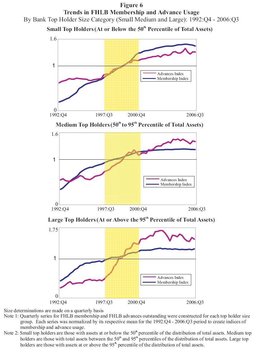 Figure 6: Trends in FHLB Membership and Advance Usage By Bank Top Holder Size Category (Small Medium and Large): 1992:Q4 2006:Q3. This figure has three panels, each showing time series data on two indicies: a membership index and an advances index. From top to bottom, the panels are for small top holders, medium top holders and large top holders. Each panel has quarterly data from 1992:Q4 to 2006:Q3. Size determinations for top holders are made on a quarterly basis. Each series was normalized by its respective mean for the 1992:Q4 to 2006:Q3 period to create the indices of membership and advances usage. Small top holders are those with assets at or below the 50th percentile of the distribution of total assets. Medium top holders are those with assets between the 50th and 95th percentiles of the distribution of total assets. Large top holders are those with assets at or above the 95th percentile of the distribution of total assets. Each panel has three periods demarcated: 1992:Q3 to 1997:Q2, 1997:Q3 to 2000:Q4 and 2001:Q1 to 2006:Q3. These different periods correspond to what appear to be three distinct time periods for the growth rates of FHLB membership and advance usage. During the first period (1994:Q1 ? 1997:Q2), membership grew rapidly, but advance usage grew only modestly. In contrast, during the second period (1997:Q3 ? 2000:Q4) advance usage grew at least as rapidly as did FHLB membership. In addition, advance usage growth was most rapid for the largest top holders. In the final period (2001:Q12006:Q3), FHLB membership is stable and FHLB advance usage appears to be responding to other factors.