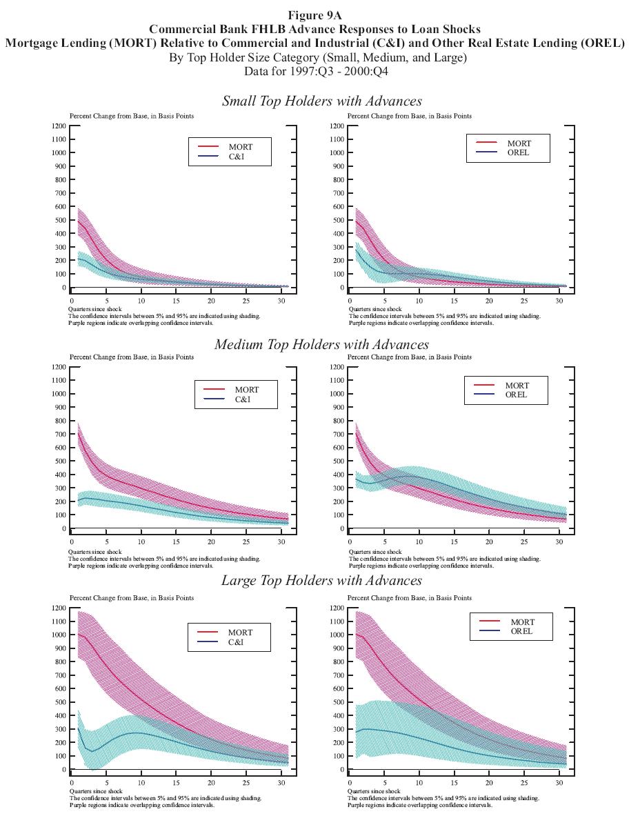 Figure 9a: Commerical Bank FHLB Advance Responses to Loan Shocks Mortgage Lending (MORT) Relative to Commercial and Industrial (C&I) and Other Real Estate Lending (OREL) By Top Holder Size Category (Small, Medium, and Large) Data for 1997:Q3 2000:Q4. This is a six panel chart arranged with two columns and three rows. The top row is for small top holders with advances, the middle is for medium top holders with advances and the bottom row is for large top holders with advances. Each panel has two curves. The left panels have curves for the FHLB advance responses to MORT and C&I shocks, while the right panels have curves for the FHLB advance responses to MORT and OREL shocks. The mortgage curves on each panel in the same row are identical. Each curve also is surrounded by a shaded 90% confidence interval. The horizontal axis represents the number of quarters since the shock and runs from 0 to 30. The vertical axis represents percentage change from the base in basis points. In the upper left panel, the MORT and C&I curves are both significantly positive. The FHLB advances response to a MORT shock is also signficantly greater than to advances response to a C&I shock for the first several quarters. Both curves converge to zero. The upper right panel looks similar to the upper left panel, but with OREL shocks instead of C&I shocks. The MORT and OREL curves are both significantly positive. The FHLB advances response to a MORT shock is also signficantly greater than to advances response to a OREL shock for the first several quarters. Both curves converge to zero. The panels in the middle row (for medium top holders with advances) have the same features that were described for the panels in the upper row (for small top holders with advances), though the magnitude of the shocks has generally increased, especially for MORT. The panels in the lower row (for large top holders with advances) also have the same features of the higher rows, with still higher magnitudes for MORT (about twice as large as those for small top holders with advances).