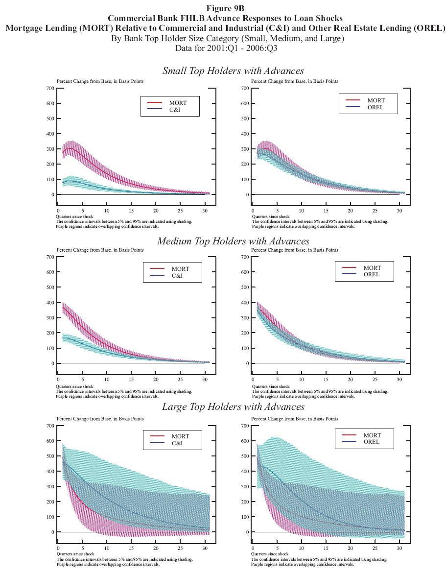 Figure 9b: Commerical Bank FHLB Advance Responses to Loan Shocks Mortgage Lending (MORT) Relative to Commercial and Industrial (C&I) and Other Real Estate Lending (OREL) By Top Holder Size Category (Small, Medium, and Large) Data for 2001:Q1 2006:Q3. This is a six panel chart arranged with two columns and three rows. The top row is for small top holders with advances, the middle is for medium top holders with advances and the bottom row is for large top holders with advances. Each panel has two curves. The left panels have curves for the FHLB advance responses to MORT and C&I shocks, while the right panels have curves for the FHLB advance responses to MORT and OREL shocks. The mortgage curves on each panel in the same row are identical. Each curve also is surrounded by a shaded 90% confidence interval. The horizontal axis represents the number of quarters since the shock and runs from 0 to 30. The vertical axis represents percentage change from the base in basis points. In the upper left panel, the MORT and C&I curves are both significantly positive. The FHLB advances response to a MORT shock is also signficantly greater than to advances response to a C&I shock for almost all 30 quarters. Both curves converge to zero. In the upper right panel, both the MORT and OREL curves are significantly positive for all 30 quarters. Near the beginning of the panel, the MORT curve is briefly outside of the OREL confidence interval, but everywhere else, the OREL and MORT curves are within the confidence interval of the other curve. The middle left panel (for medium top holders with advances) resembles the top left panel (for small top holders with advances). The MORT and C&I curves are both significantly positive. The FHLB advances response to a MORT shock is also signficantly greater than to advances response to a C&I shock for about the first 10 quarters. Both curves converge to zero. In the middle right panel, both the MORT and OREL curves are significantly positive for the entire 30 quarters and converge towards zero. The confidence intervals for the two curves overlap throughout the entire panel. Both of the lower panels resemble the middle right panel, but with much wider confidence intervals and larger magnitudes. MORT, C&I and OREL curves are all significantly positive. The C&I curve remains significantly positive until near the end of the panel, the MORT curve remains significant until the eighth quarter and the OREL curve remains significant until the 13th quarter. The confidence intervals for MORT and C&I in the left panel and MORT and OREL in the right panel overlap throughout the panels and often encompass the other curve.