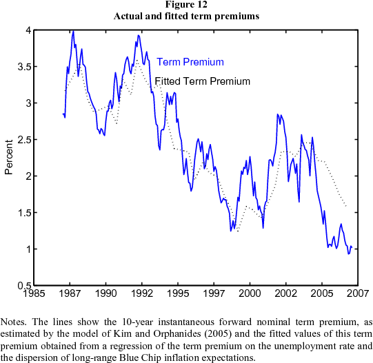 Figure 12: Actual and fitted term premiums. Figure 12 is a line chart showing the 10-year instantaneous forward nominal term premium, as estimated by the model of Kim and Orphanides (2005) (the blue solid line) and the fitted values of this term premium obtained from a regression of the term premium on the unemployment rate and the dispersion of long-range Blue Chip inflation expectations (the black dotted line). The model is able to explain a good bit of the decline in term premiums since 1990, and even some of the fall in the last three years, as the dispersion of inflation expectations has fallen while the economy has been going through an expansionary period. Only some of the decline in term premiums since June 2004 can be explained by this model, but it suggests that these factors may be at least part of the explanation.