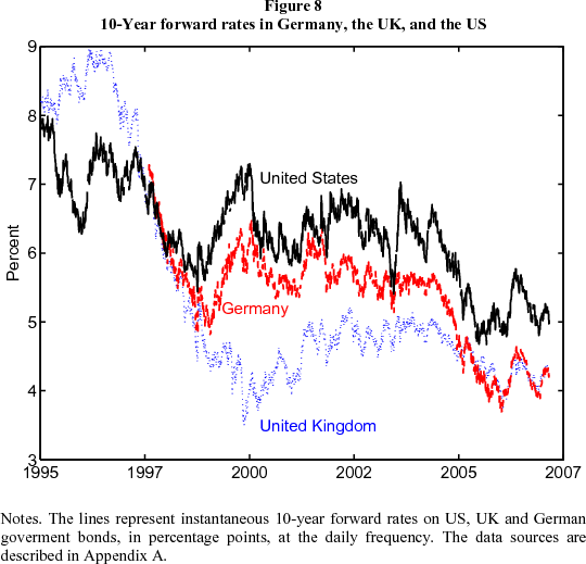 Figure 8: 10-Year forward rates in Germany, the UK, and the US. Figure 8 is a line chart showing the ten-year instantaneous forward rate on US, UK and German government bonds as the black solid line, the blue dotted line and the red dashed line, respectively. The data extend back to 1995 for the US and the UK and to 1997 for Germany. The decline in forward rates in 2004-2005 is evident in all three, even though they are at different stages of the business cycle. Indeed, forward rates in these countries have been unusually highly correlated over the last two or three years. These forward rates declined in the US and Germany from 1996 to 1998, but then rebounded in 1999 and 2000. The forward rates in the UK declined by more and continued falling until about 2000.