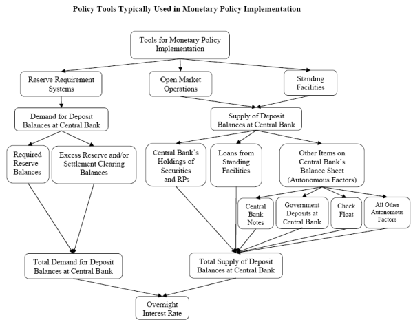 Figure 1. The figure illustrates policy tools typically used in monetary policy implementation. Three tools are typically used by central banks in the implementation of policy: reserve requirement systems, open market operations, and standing facilities. The first tool is used to affect the demand for deposit balances at central bank, while the other two are used to adjust the supply of deposit balances at central bank. Demand balances at central bank usually consist of required reserve balances and excess reserve and/or settlement clearing balances. Supply of deposit balances at central bank usually consist of central bank's holdings of securities and repurchase agreements (RPs), loans from standing facilities, and other items on central bank's balance sheet (autonomous factors). The last category often includes central bank notes, government deposits at central bank, check float, and all other autonomous factors. Overnight interest rate is determined by total demand for deposit balances at central bank and total supply of deposit balances at central bank.