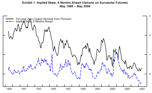 Exhibit 1: Implied Skew, 6 Months Ahead (Options on Eurodollar Futures) May 1989 ? May 2006.  This figure shows a line chart with two series.  The solid line is the ten-year zero coupon nominal term premium derived from an affine term structure model (Kim and Orphanides, 2005), plotted from May 1989 through May 2006.  The series notably declines during the last Federal Reserve tightening cycle and remains near historical lows during more recent periods (i.e. through May 2006).  The dashed line shows the skew from the implied probability density function of expected short rates derived from options on Eurodollar futures.  The chart conveys the finding that the skew tracks movements in the term premium measure fairly closely, and in particular, the skew declined considerably with the term premium during the so-called 'conundrum period'.