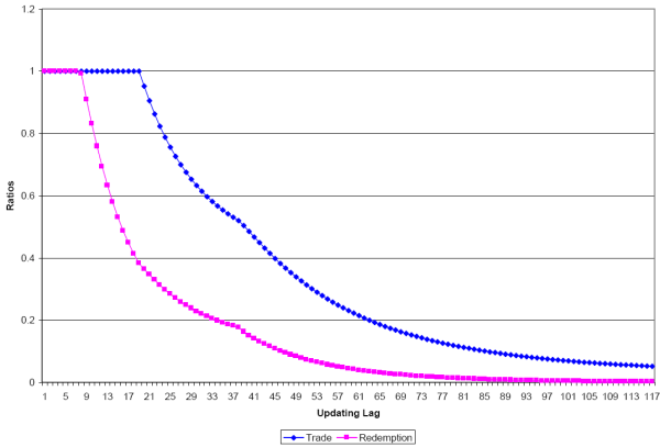 Figure 3 provides trading and redemption ratios for various updating lags. \ The redemption ratio is 1 until $T=7$ and it begins to drop and converge to zero. \ The trading ratio is 1 until $T=19$ and begins to drop and converge to zero. \ The for any $T\geq 7$, the redemption ratio is less than the trading ratio.