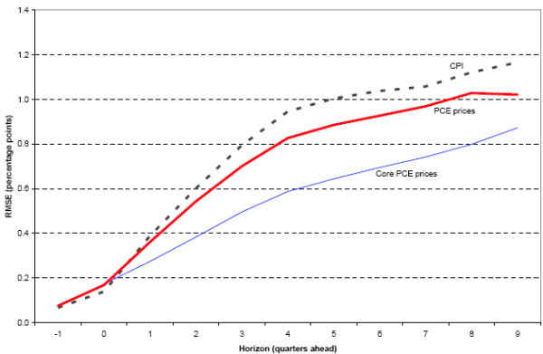 Figure 4: Greenbook Inflation Root Mean Squared Errors, 1986-2006.  Subheading: All 4-quarter changes; different measures.  The chart shows three lines relating to the total CPI, PCE prices and core PCE prices.  Each line shows how root mean squared errors change with the forecast horizon.  Differences between the series are described in the text.