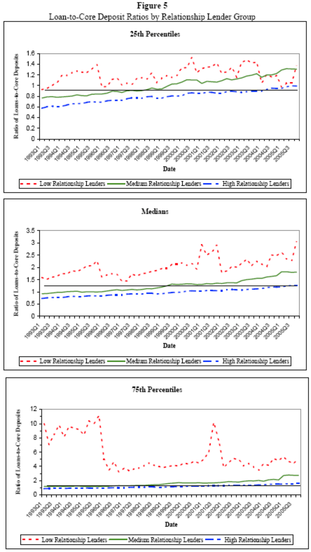 Figure 5. Loan-to-Core deposit ratios by relationship lender group, 1993:Q1 - 2005:Q3. Data plotted as chart. High relationship lenders are the blue ball-and-chain line, medium relationship lenders are the green solid line, and low relationship lenders are the red dashed line. The vertical axis, the ratio of total loans-to-core deposits, is a measure of banks' core lending capacities. The figure presents quarterly information for each of the three lending groups (high, medium, low).  The top panel of the figure contains the 25th percentiles of the core lending capacities in each year-quarter. During the sample period, the loan-to-core deposit ratio at the 25th percentile for the high relationship lenders was always less than the loan-to-core deposit ratio for the medium relationship lenders. The loan-to-core deposit ratio at the 25th percentile for the low relationship lenders is always larger than the ratio for the high relationship lenders, and is higher than the ratio for medium relationship lenders, except for the years 2004:Q4 - 2005:Q3. The figure shows two peaks for the loan-to-core deposit ratio for low relationship lenders, one in 1996:Q1 at approximately 1.4, and the other in 2000:Q4 at approximately 1.55. Two principal troughs for the low relationship group occur in 1996:Q4 (1.1) and 2005:Q2 (1.1). The ratios of both the medium and high relationship lenders increase in a relatively linear fashion throughout the sample period.  The middle panel of the figure contains the median core lending capacities observed for each relationship group in each year-quarter. The median ratio of loans-to-core deposits for the high relationship lenders is smaller than the median ratio for the medium relationship lenders, which in turn is smaller than the median ratio for the low relationship lenders. The figure shows that the median loan-to-core deposits ratio is greater than one for the low relationship lenders in every year-quarter of the sample period. In contrast, the median loans-to-core deposits ratio for the high relationship lenders was less than one in every year-quarter up until 2005:Q2. The figure shows three principal peaks for the low relationship lenders - in 2001:Q3 (2.8) 2002:Q1 (2.8) and 2005:Q3 (3). On the other hand, the figure shows two principal troughs for the low relationship group - in 1997:Q2 (1.25) and in 2002:Q1 (1.6). The ratios for high and medium relationship lenders increase in a relatively linear fashion throughout the sample period. The bottom panel of the figure contains the 75th percentiles of the core lending capacities observed for each relationship lending group in each year-quarter. The 75th percentile of the loan-to-core deposit ratio is smallest for the high relationship lenders and largest for the low relationship lenders. In each year-quarter, the loan-to-core deposits ratio of the medium relationship group lies between the high and low relationship groups. The figure shows that lenders in the 75th percentile of the loan-to-core deposits for the low relationship group have ratios greater than 3.0 in each year-quarter. The figure shows two principal peaks for the low relationship group - in 1995:Q5 (11) and in 2003:Q4 (10). Additionally, the figure shows a slight increase in the loan-to-core deposit ratio for the high relationship lenders over the sample period (though it stays below 2 the entire time), and a slightly larger increase in the ratio for medium relation lenders, which never falls below 2 past 2004. Looking across the charts in figure 5, the distribution of loan-to-core deposit ratios for the high relationship lender group in each year-quarter is more tightly distributed and is centered to the left of the corresponding distributions for the medium- and low-relationship lender groups.