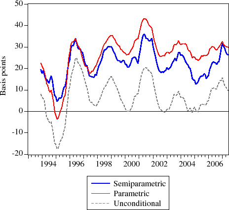 Figure 4:  Jumbo-Conforming Spread Estimates.  This figure shows th 2-month moving average of several jumbo-conforming sprea stimates.  The date is on the horizontal axis, and the vertica xis is the jumbo-conforming spread, ranging from -20 to 50 basi oints.  The unconditional jumbo-conforming spread estimates averag bout 7 basis points from 1993 through 2007, and range from a low o bout -17 basis points in early 1995 to a high of about 25 basi oints in early 1996.  The parametric jumbo-conforming sprea stimates average about 27 basis points, and range from a low o bout -5 basis points in early 1995 to a high of about 40 basi oints in 2001.  The semiparametric jumbo-conforming sprea stimates average about 22 basis points, and range from a low o bout 5 basis points in early 1995 to a high of about 35 basi oints in 2001