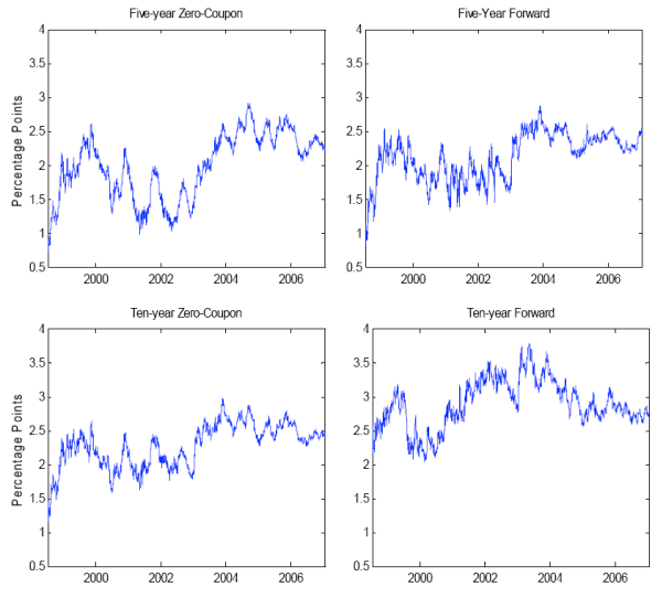 Figure 6 has four panels showing the history of five- and ten-year zero-coupon and instantaneous forward inflation compensation going back to the start of 1999.  Inflation compensation was quite low in 1999, reflecting the poor liquidity of TIPS relative to nominal securities (the counterpart of the high TIPS yields at that time).  Breakeven inflation rates tended to drift higher through 2003, a pattern that is most apparent in the ten-year forward rate, in part because of the improvement in TIPS liquidity.  In addition, investors may have become more concerned about upside inflation risks by early 2004, in light of the updrift in realized inflation, the rebound in growth, and the accommodative stance of monetary policy.  Since 2004, inflation compensation has remained in a fairly narrow range at all horizons, with forward rates drifting down some.  Note that the underlying data are in the data appendix.