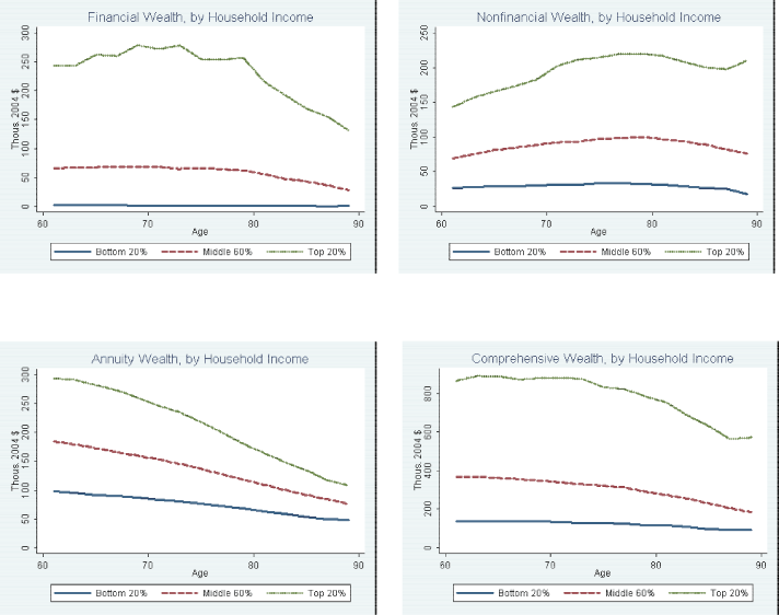 Figure 3: Regression-Based Age Profiles of Median Wealth Balances, by Household Income. The upper left panel of Figure 3 shows the regression-based age profile of median financial wealth from age 51 through age 90, in thousands of 2004 dollars, for low-income, middle-income, and high-income households. The upper right panel of Figure 3 shows the regression-based age profile of median nonfinancial wealth from age 51 through age 90, in thousands of 2004 dollars, for low-income, middle-income, and high-income households. The lower left panel of Figure 3 shows the regression-based age profile of median annuity wealth from age 51 through age 90, in thousands of 2004 dollars, for low-income, middle-income, and high-income households. The lower right panel of Figure 3 shows the regression-based age profile of median comprehensive wealth from age 51 through age 90, in thousands of 2004 dollars, for low-income, middle-income, and high-income households.