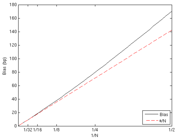 Figure 2: Exact and approximated bias.  The X axis displays $1/N$ and the $Y$ axis displays the bias in $\alphahat$ for the Gaussian example with parameters $\nu=3$, $\eta=10$, $K=100$ and $u=\VaRu$. The first-order approximation to the bias is linear in $1/N$.  The
figure shows that the exact bias is slightly convex, but very close to the approximation for $N>10$.