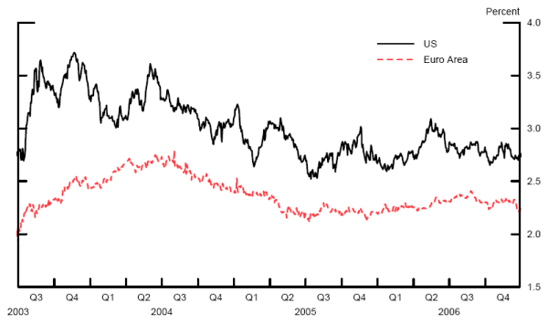 Figure 4: Forward rates of inflation compensation nine-to-ten years ahead in the United States and Euro Area.  Units are percent.  Forward rates derived from fitted nominal and real Treasury yield curves for the United States and forward rates from fitted inflation-swap breakeven curves for the euro area are plotted as curves.  While both curves follow a similar pattern of a slight rise in late 2003 and early 2004 (about 1.25 percentage points) followed by a slight decline in late 2004 and early 2005 (about 1 percentage point), nine-to-ten year ahead forward inflation compensation in the US has been consistently higher than in the euro area for 2003Q2 to 2006Q4 (by about 50 to 75 basis points).  Additionally, US nine-to-ten year ahead forward inflation compensation shows more variability than nine-to-ten year ahead forward inflation compensation in the euro area. Source: Forward rates derived from fitted nominal and real Treasury yield curves for the United States and from fitted inflation-swap breakeven curves for the euro area.