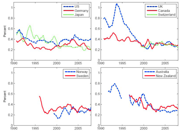 Figure 8 is a line chart that plots the time series of the twelve-month moving average of the dispersion of next-year inflation forecasts for all ten countries in the dataset.  This is interpreted as a rough measure of intermediate- to long-run inflation uncertainty.  It can be seen in Figure 8, dispersion has trended down in most countries since the early 1990s.  The pattern is particularly stark for the United Kingdom.  At one point in the early 1990s, the difference between the highest and lowest values in Consensus forecasts for U.K. year-ahead inflation exceeded 1 percentage point.  Recently, this dispersion measure is about three-tenths of a percentage point in the U.K., which is roughly the same as in other countries.  Dispersion of inflation beliefs was quite high in Japan during the late 1990s, at the time that deflation was taking hold.  At present, the United States has a higher dispersion of year-ahead inflation beliefs than any other country considered here.