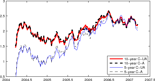 Figure A2: This figure plots both carry-unadjusted and carry-adjusted TIPS yields for 5- and 10-year maturities.