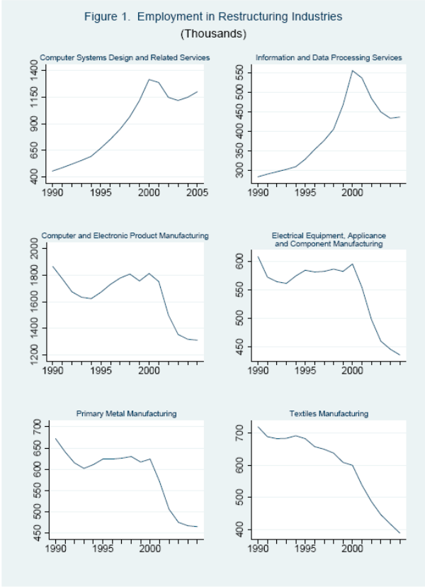 Figure 1 (part 1). Emplyment in Restructuring Industries (thousands). Refer to link below for data.