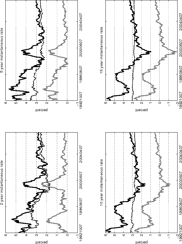 Figure 6 is a line chart with four panels that plots the output of the model specification with unrestricted persistence. Each panel plots the fitted forward rates of inflation compensation, expected inflation and the inflation risk premium at a specific horizon; two years, five years, ten years and fifteen years ahead. The vertical axes of the two- and five-year horizon panels measure from -1 to 6 percent; the vertical axes of the ten- and fifteen-year panels measure from -2 to 6 percent. The horizontal axis of all four panels measures time from October 1992 to March 2007. Comparing across the panels, fitted forward rates, expected inflation and risk premia are most volatile at the two-year horizon and smoothest at the fifteen-year horizon. This owes to the stationary nature of the factors of the model and the economic intuition that long-run forecasts are relatively more stable than short-run forecasts. Expected inflation fifteen years ahead is estimated to have been between 2.8 and 3 percent from 1992 to 2007. In contrast, expected inflation two years ahead has ranged more widely, from 4.2 percent near the start of the sample to 2.5 at the end. The disruption to inflation risk premia that occurred during the years of pension reforms, 1999 and 2000, shows up as elevated risk premia on short-horizon forward rates and lower than usual risk premia on longer-maturity forward rates, in line with the exaggerated demand for long-term securities brought about by the reforms.