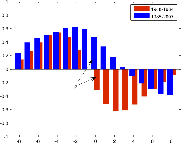 Figure 3: Empirical Cross-Correlogram of Output per Hour and Unemployment over 1948-1984. The chart plots the unemployment-productivity cross-correlograms before and after 1985.  gives the same conclusion. The two cross-correlograms look dramatically different. Notably, the correlation between unemployment and labor productivity lagged two quarters is positive after 1985 but corresponds to the peak negative correlation before 1985.
