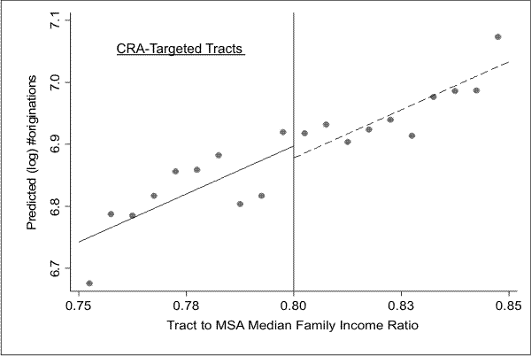 Figure 2. Y-axis values are predicted from coefficients on tract characteristics estimated in a regression of (log) originations between 1994 and 2002 on tract characteristics (see Table 1 for list). Data points represent mean of predicted values for tracts within 0.5 percentage point intervals of the X-axis variable, tract-to-MSA median family income (TM), ranging from 0.75 to 0.85. A vertical line appears at 0.80, indicating the CRA cutoff. Fitted lines generated from regression of predicted values on TM and dummy variable allowing for an intercept shift at the CRA cutoff are shown. The figure shows that predicted (log) originations increase in a linear fashion, and the fitted lines show a small difference at the cutoff, with the left-hand-side fitted line intersecting the vertical line slightly above where the right-hand side fitted line intersects the vertical line at 0.80