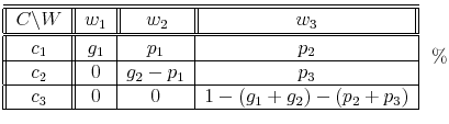 \displaystyle % \begin{tabular}[c]{\vert\vert c\vert\vert c\vert c\vert c\vert}\hline\hline $C\backslash W$\ & $w_{1}$\ & \multicolumn{1}{\vert\vert c\vert}{$w_{2}$} & \multicolumn{1}{\vert\vert c\vert\vert}{$w_{3}$}\\ \hline\hline $c_{1}$\ & $g_{1}$\ & $p_{1}$\ & $p_{2}$\\ \hline $c_{2}$\ & $0$\ & $g_{2}-p_{1}$\ & $p_{3}$\\ \hline $c_{3}$\ & $0$\ & $0$\ & $1-\left( g_{1}+g_{2}\right) -\left( p_{2}% +p_{3}\right) $\\ \hline \end{tabular} \ \ \% 