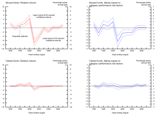 Figure 2.A. Relative Performance of Abused and Tainted Mutual Funds (Deviations from Industry Averages). Refer to link below for data.