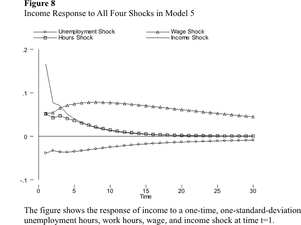 The figure shows the response of income to one-time, one-standard-deviation shocks to unemployment hours, the wage, work hours, and income at time t=1 in Model 5. The response of income to the unemployment hours shock is small but persistent. After an initial drop of about 0.04, income recovers slowly toward zero. The response of income to the wage shock is hump-shaped and very persistent. After an initial jump of about 0.05, income continues to increase for a few periods, until it eventually peaks and begins to decline slowly. The response to the hours shock is much less persistent. After an initial jump of the same size as for the wage shock, income declines towards zero fairly quickly. Finally, the initial response to the income shock is considerably larger than the response to the other shocks and is very transitory. More than one half of the immediate response of income--a jump of about 0.17--dissipates in just one period, after which the effect of the shock continues to decline towards zero at a fast rate.