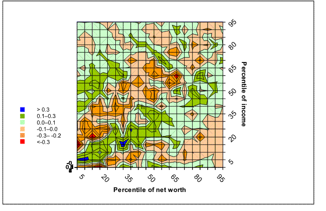 This figure shows the difference between the density of the copula distribution of net worth and income from the 2007 SCF (as shown in figure 18) and the density of the copula distribution of net worth and income adjusted for age (as shown in figure 22).  A copula distribution is a type of joint distribution where the margins are a uniform distribution.  Net worth and income were adjusted using a fourth-order polynomial in the age of the household head to standardize the values of all observations at age 45.  The key findings are described in the text. Link to text provided below figure.