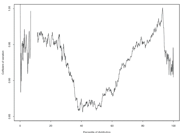 The figure shows the coeffficient of variation in the growth rate of net worth at each percentile of net worth, based on data from 1989 to 2004.  The horizontal axis is percentiles of the net worth distribution and the vertical axis is the coefficient of variation.  The key findings are described in the text. Link to text provided below figure.