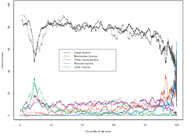 This figure shows a kernel plot of annual before-tax amount received of various various types of income (the income shares), across the distribution of net worth, from the 1989 and 2007 SCF.  The categories used are labor income, business income, other capital income, pension income and other income.  The horizontal line is the percentile of the distribution of net worth and the vertical axis is the percent income share.  The income shares in the 2007 SCF are shown as solid lines and the portfolio shares in the 1989 SCF are shown as dotted lines.  The key findings are described in the text. Link to text provided below figure.