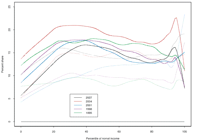 This figure shows the percent of households having unusually high income and the percent having unusually low income in the 1995, 1998, 2001, 2004 and 2007 SCF, by percentile of the distribution of their usual income.  The figure shows considerable flattening of the "X" shape in figure A2 where the values are distributed by actual income.  The point of the figure is to demonstrate the robustness of the discussion in the paper of the distribution of unusually high or low income by usual income shown in figure 7 for 2007.