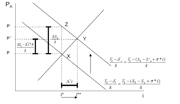 Description Figure 1 Panel B:   One upward-sloping supply curves and two parallel downward-sloping demand curves.  This graph shows that with an elastic housing supply a change in fiscal surplus induced by a change in grants results in a outward shift in the aggregate demand curve for new housing in community A, which clears the shock of the fiscal surplus solely through both a price and quantity response.  The identity of the marginal homebuyer is changed.