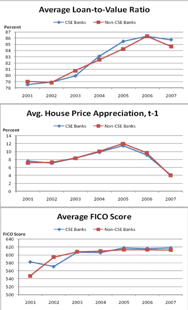 Figure 4. These charts plot the average bank-ZIP-year attributes of subprime loans owned by CSE banks and non-CSE banks through time.  The top panel shows that the average loan-to-value ratio for CSE banks increased from 78.5 percent in 2001 to over 86 percent in 2006; the average loan-to-value at non-CSE banks increased from 79 to 86 percent.  The middle panel shows that house price appreciation was similar for CSE and non-CSE loans.  The lower panel shows that credit scores were also similar for CSE and non-CSE banks starting in 2003.